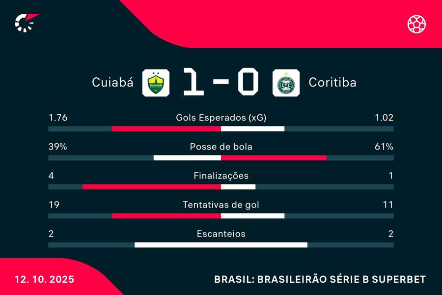 As estatísticas de Cuiabá 1x0 Coritiba