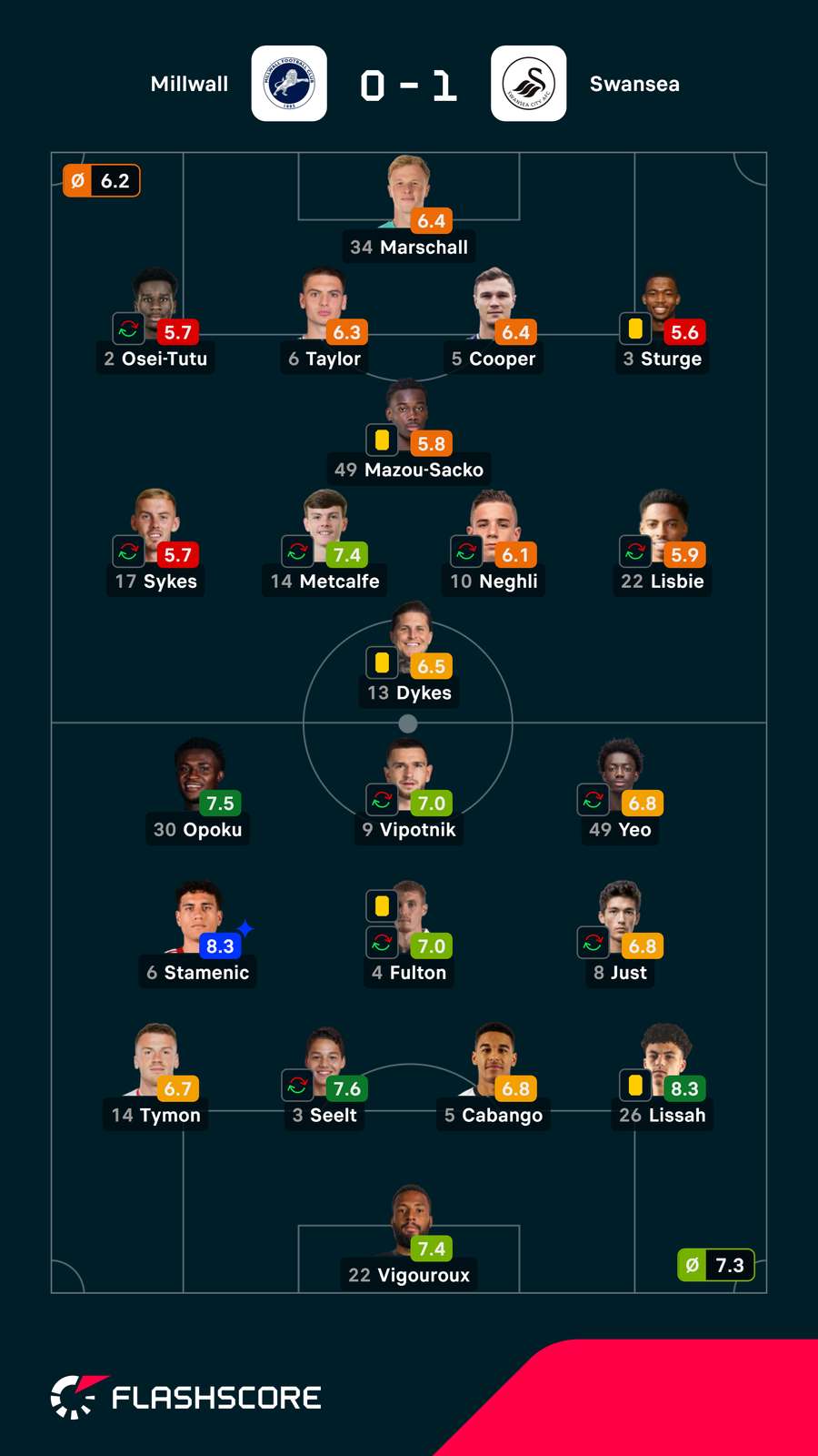 Pontuações dos jogadores Pontuações dos jogadores