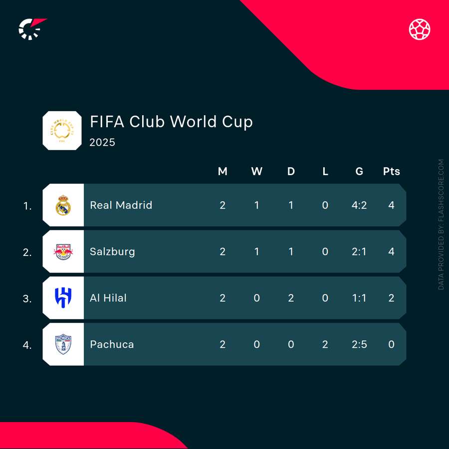 Die Tabelle