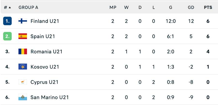 Clasament Grupa A - preliminarii Euro U21