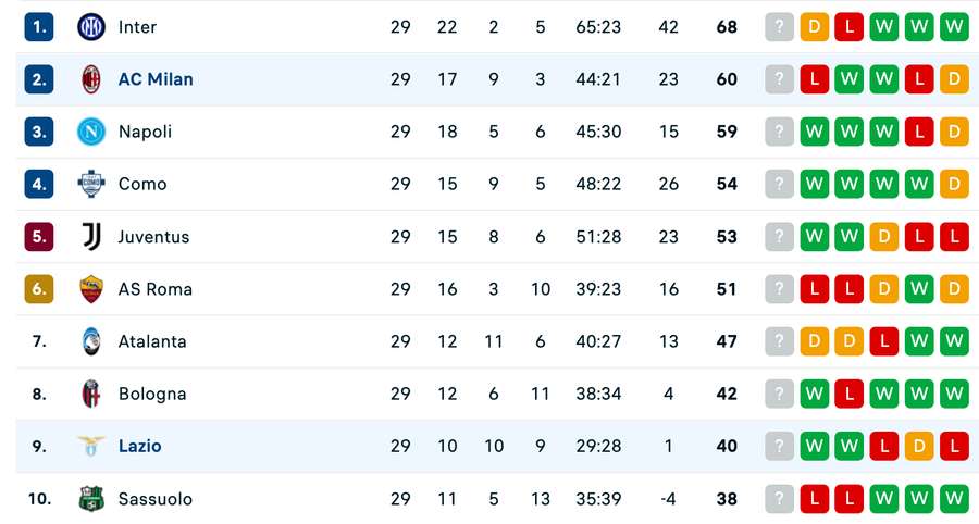 Clasament top 10 Serie A Clasament top 10 Serie A