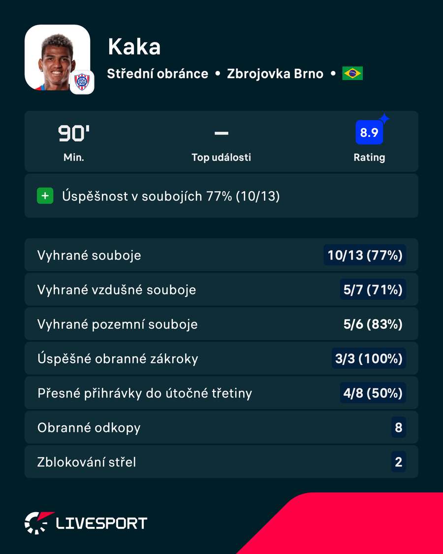 Vybrané statistiky obránce Kaká proti Teplicím Vybrané statistiky obránce Kaká proti Teplicím