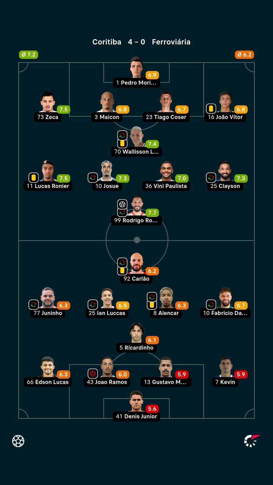 As notas dos jogadores titulares de Coritiba e Ferroviária na partida