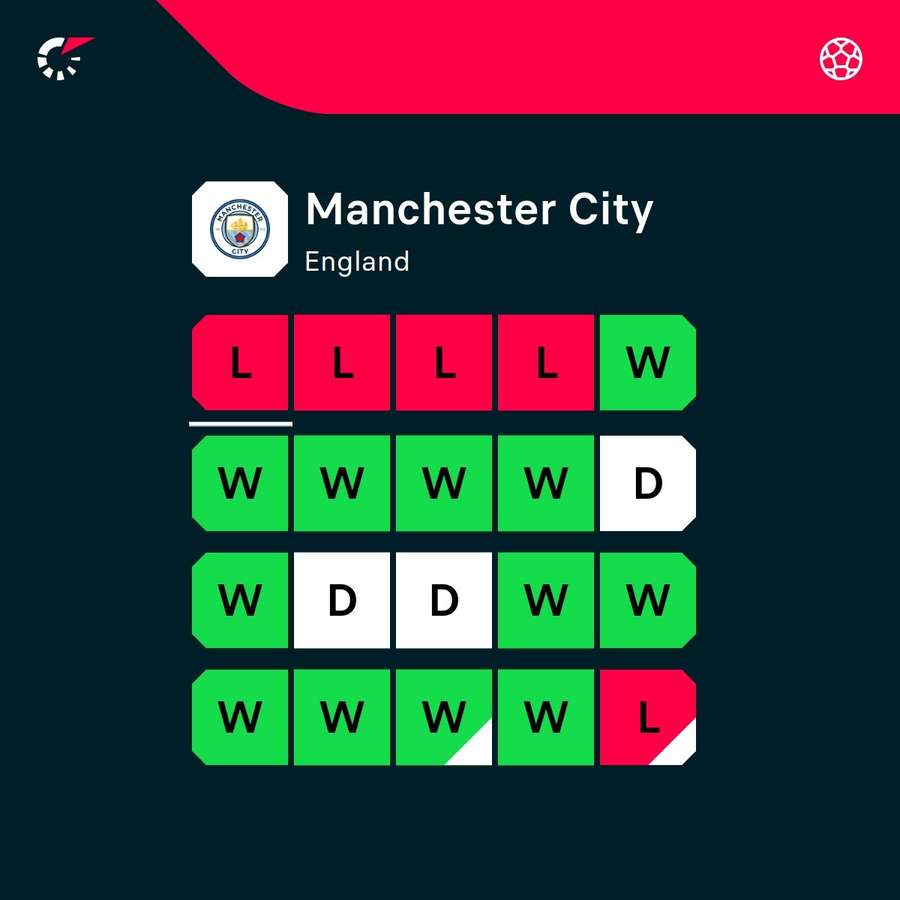 Man City's recent form