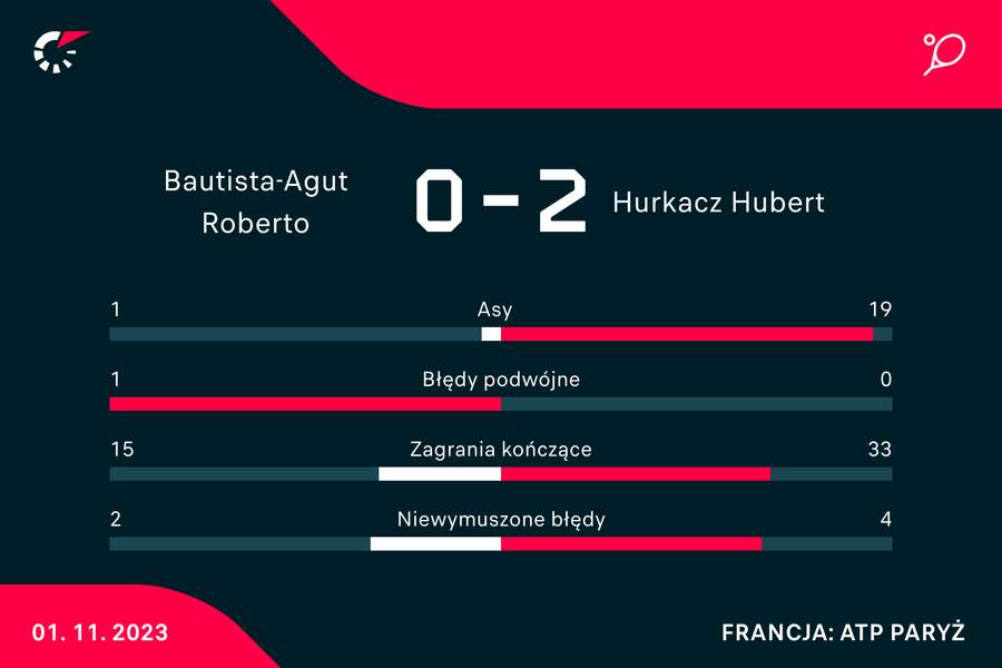 Wynik i statystyki meczu Bautista Agut - Hurkacz