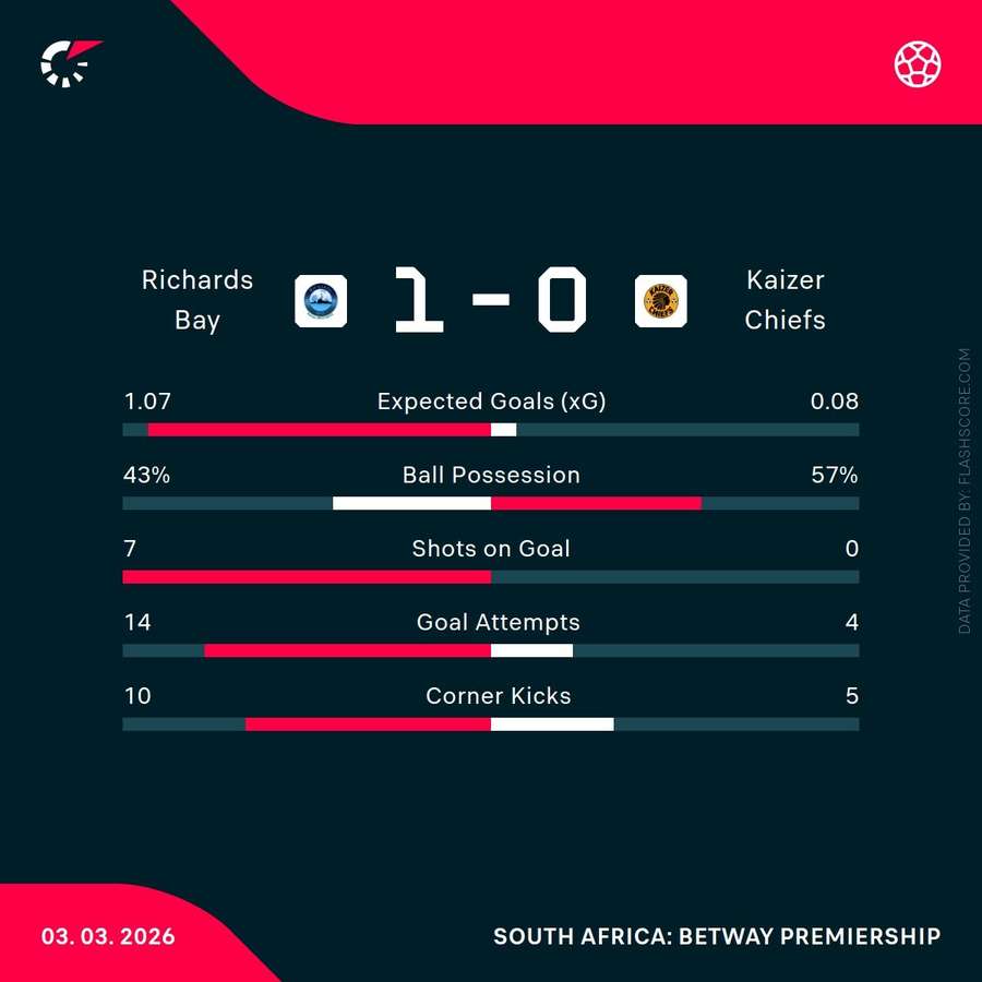 Richards Bay vs Kaizer Chiefs match statistics