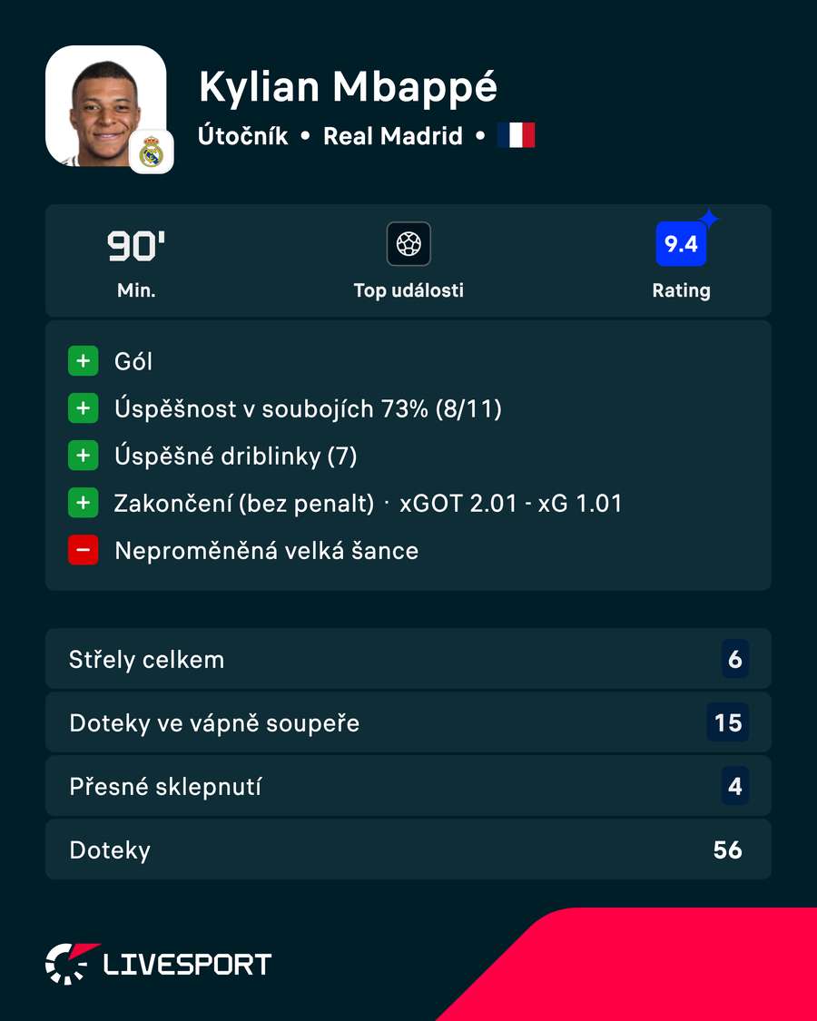 Mbappé a jeho statistiky proti Málaze. Mbappé a jeho statistiky proti Málaze.