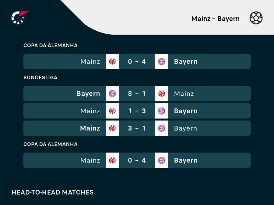 O Mainz é freguês do super rival O Mainz é freguês do super rival