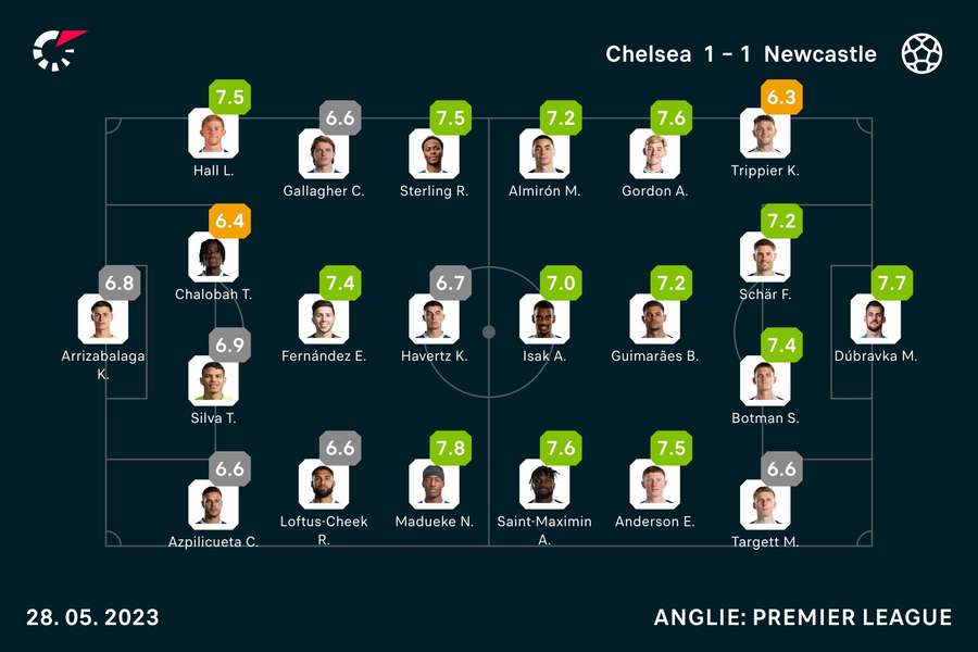 Hodnocení hráčů v zápase Chelsea – Newcastle.