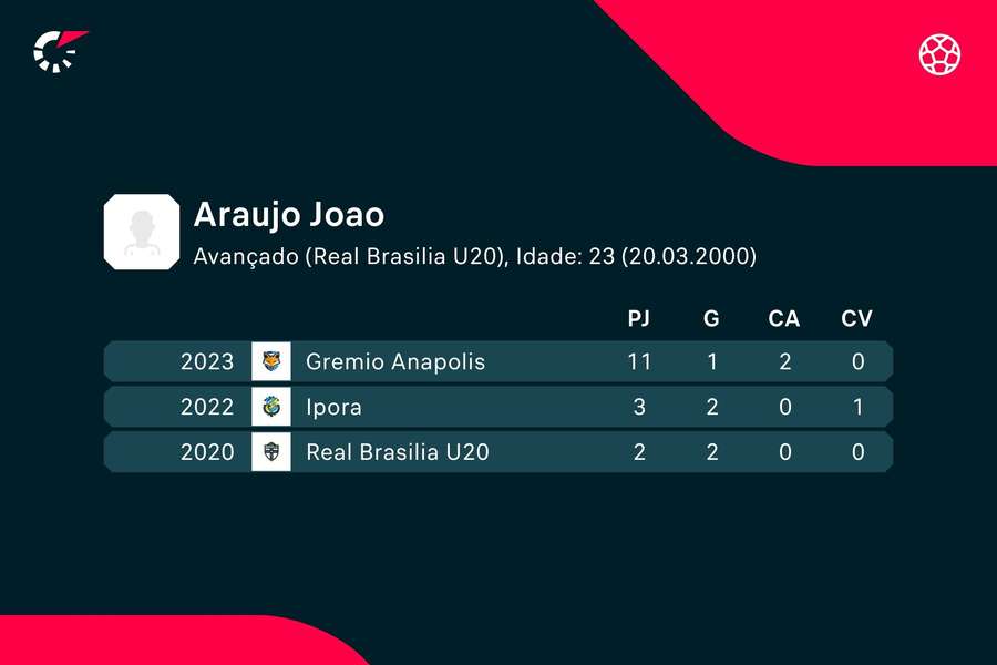 Os números de João Araújo