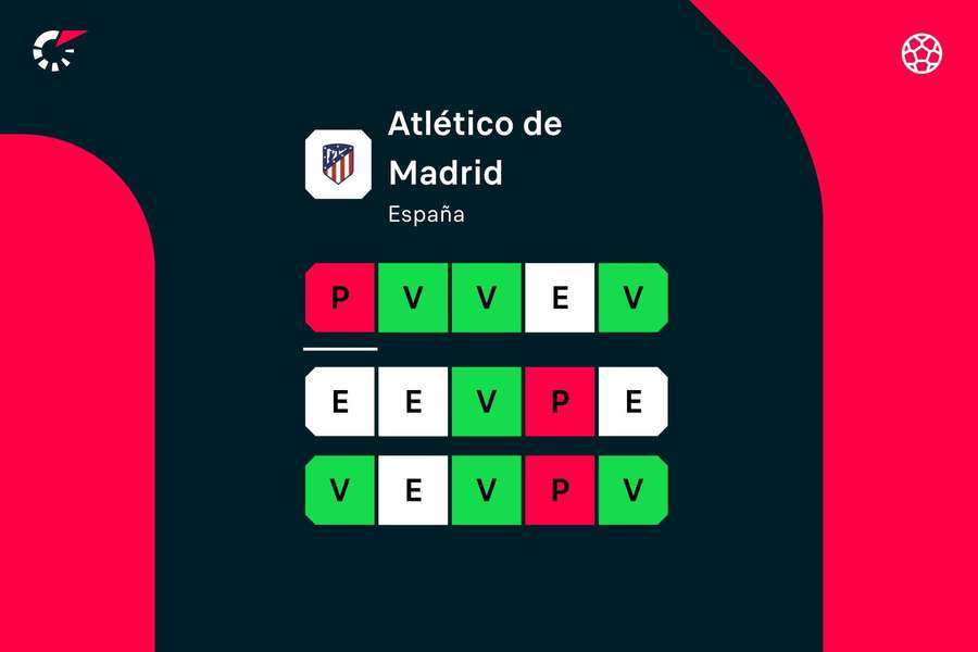 La racha del Atlético de Madrid.