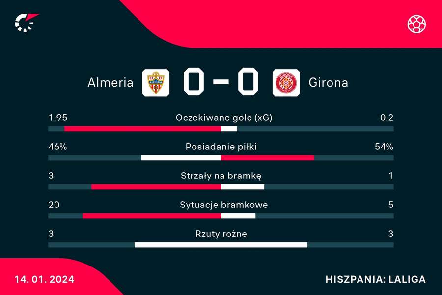 Statystyki meczu Almeria - Girona
