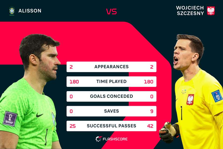 Alisson vs Szczesny stats