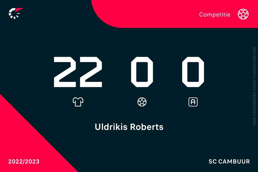 Statistieken Roberts Uldrikis in de Eredivisie