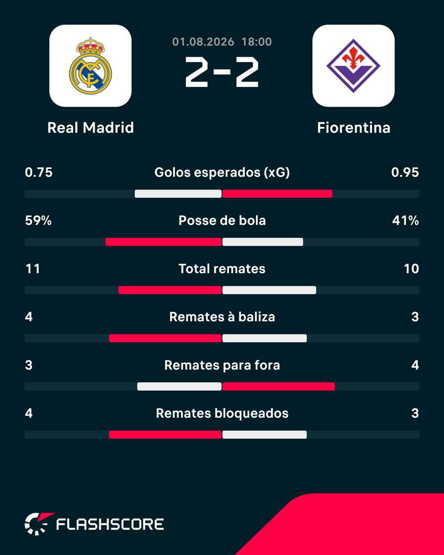 Estatísticas finais da partida Estatísticas finais da partida