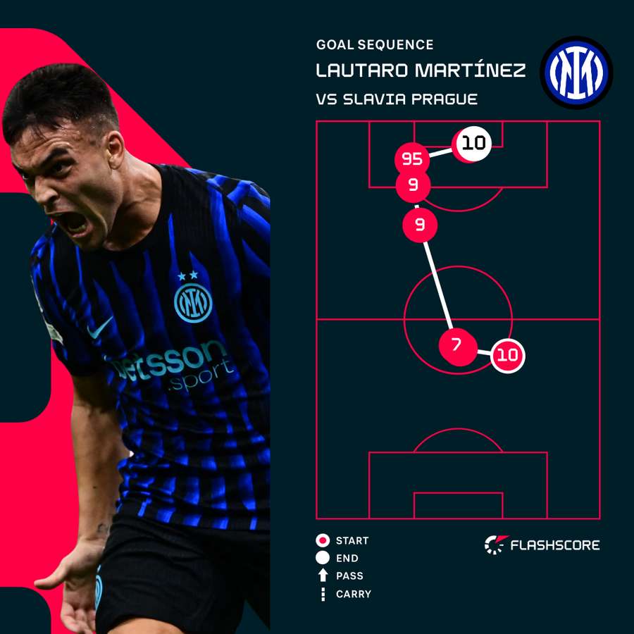 Martinez goal sequence