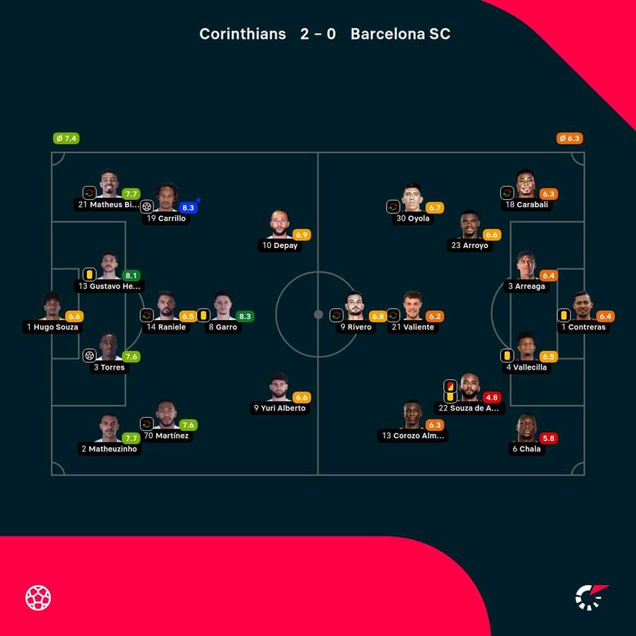 As notas dos jogadores titulares de Corinthians e Barcelona-EQU na partida As notas dos jogadores titulares de Corinthians e Barcelona-EQU na partida
