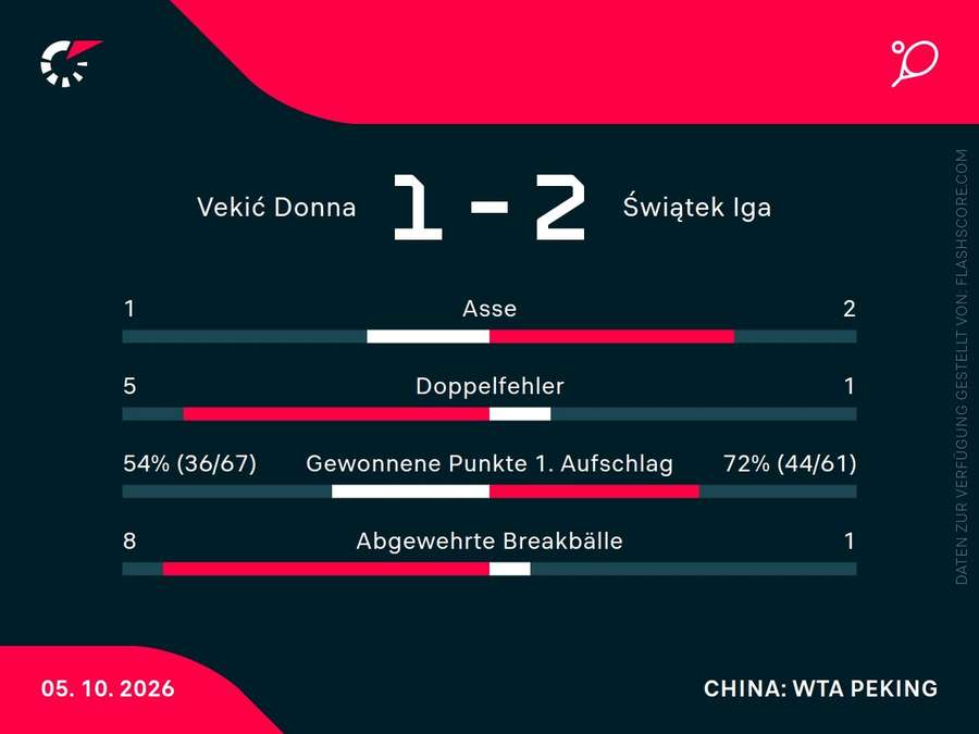 Die Stats zum Spiel