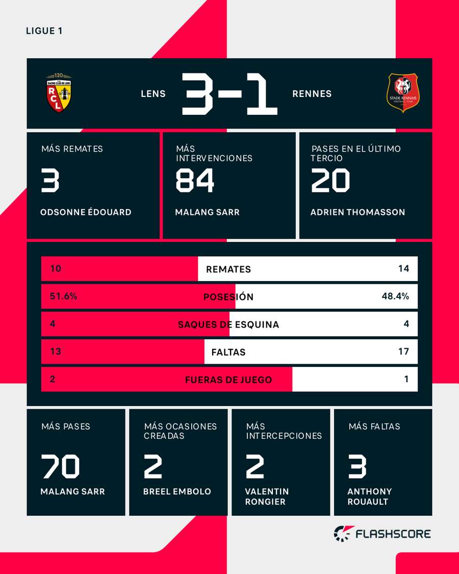 Estadísticas del partido