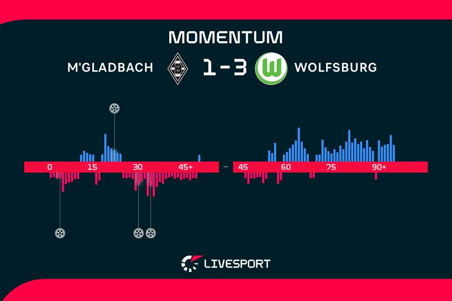 Momentum zápasu. Momentum zápasu.
