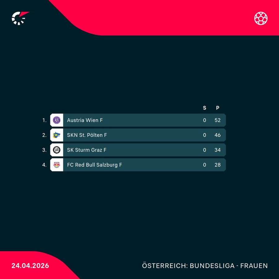 ADMIRAL Frauen Bundesliga: Tabellenstand der Meister-Gruppe vor Runde 19.