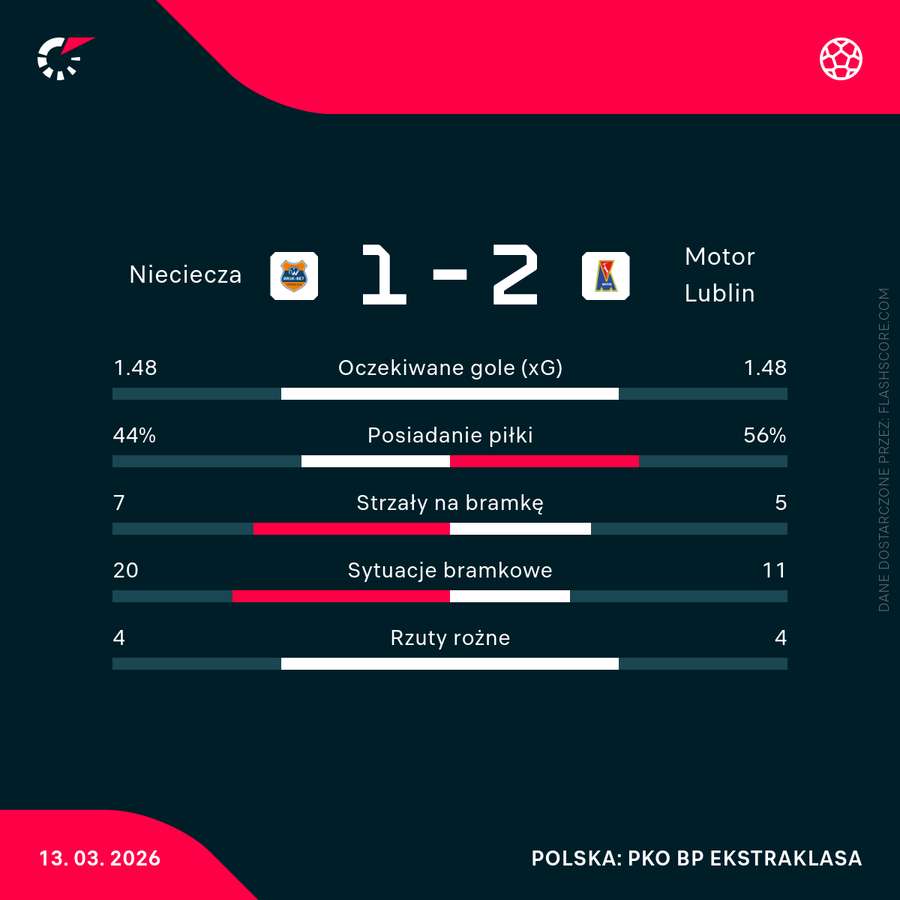 Statystyki meczu Nieciecza - Motor Lublin