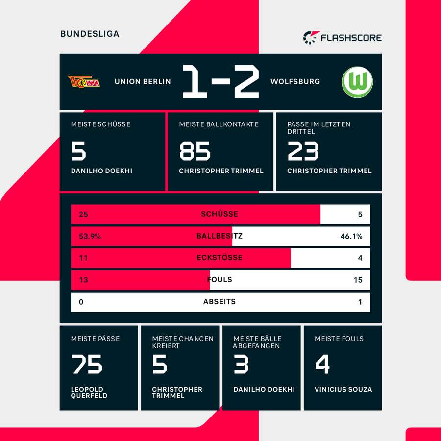 Union Berlin vs. VfL Wolfsburg: Statistiken