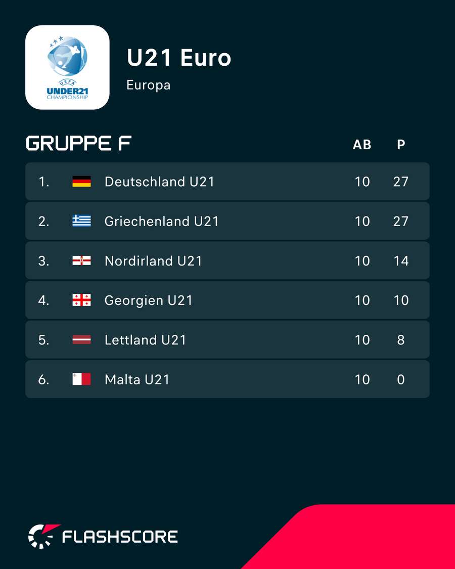 Tabelle: U21-EM – Qualifikation, Gruppe F Tabelle: U21-EM – Qualifikation, Gruppe F