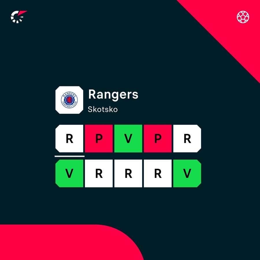 Aktuální forma Rangers.