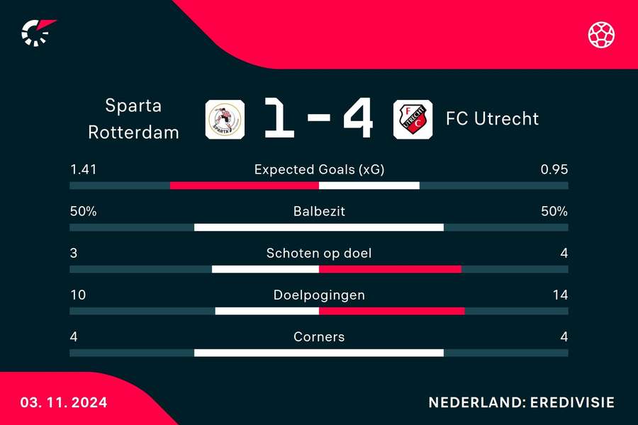 Statistieken Sparta Rotterdam - FC Utrecht