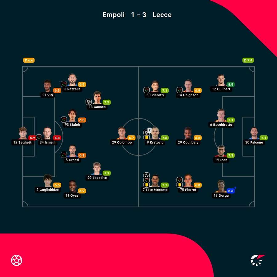 Player ratings