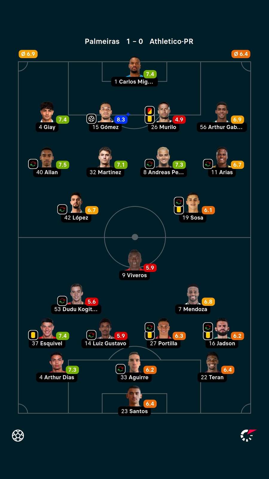 As notas dos titulares em Palmeiras x Athletico-PR