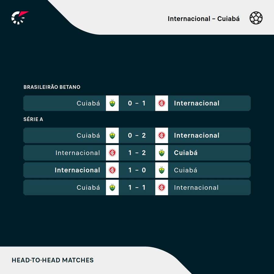 Os últimos duelos entre Internacional e Cuiabá