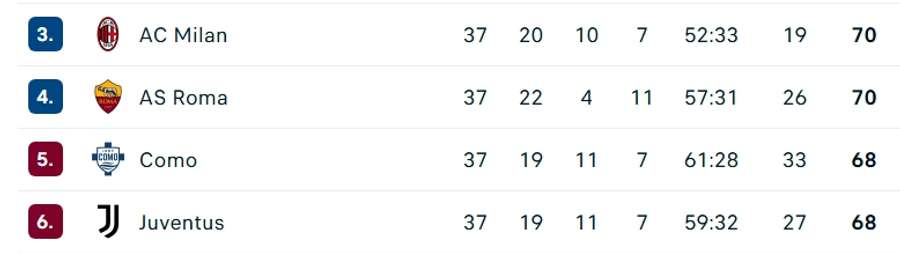 How the fight for Champions League qualification stands