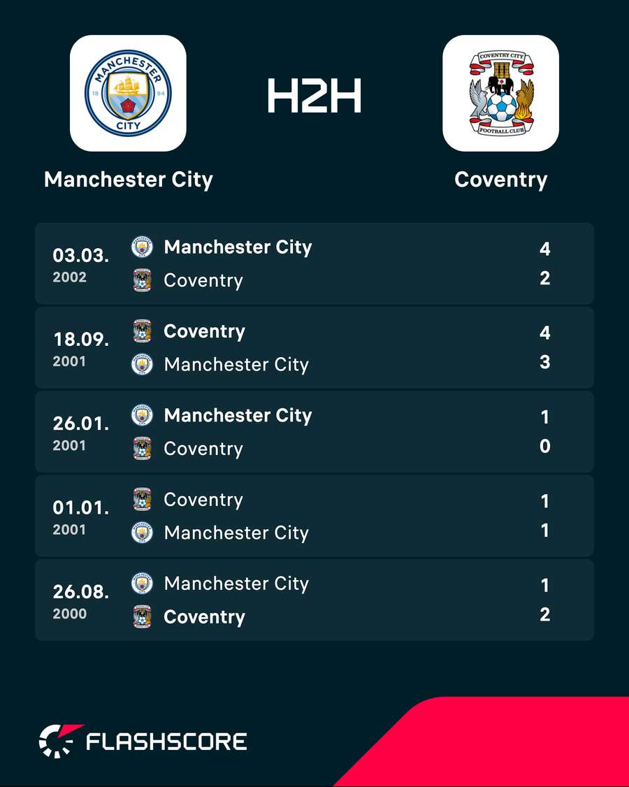 Man City vs Coventry City - Recent head-to-head results (all competitions)