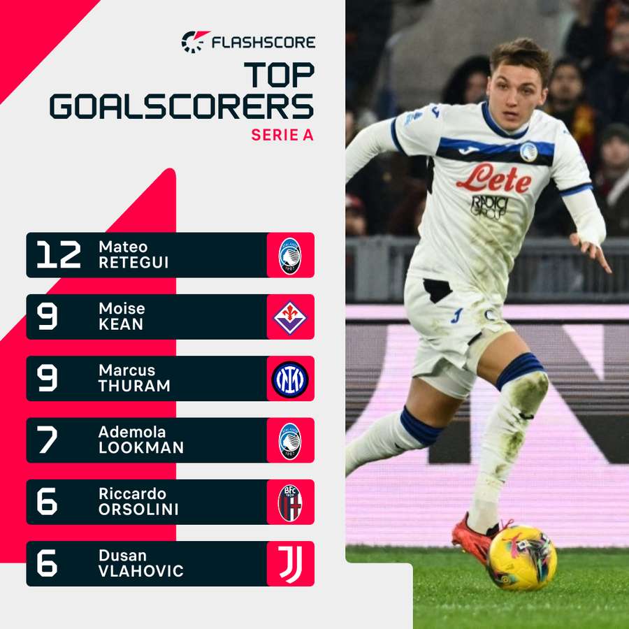 The top scorers in Serie A at the time of writing