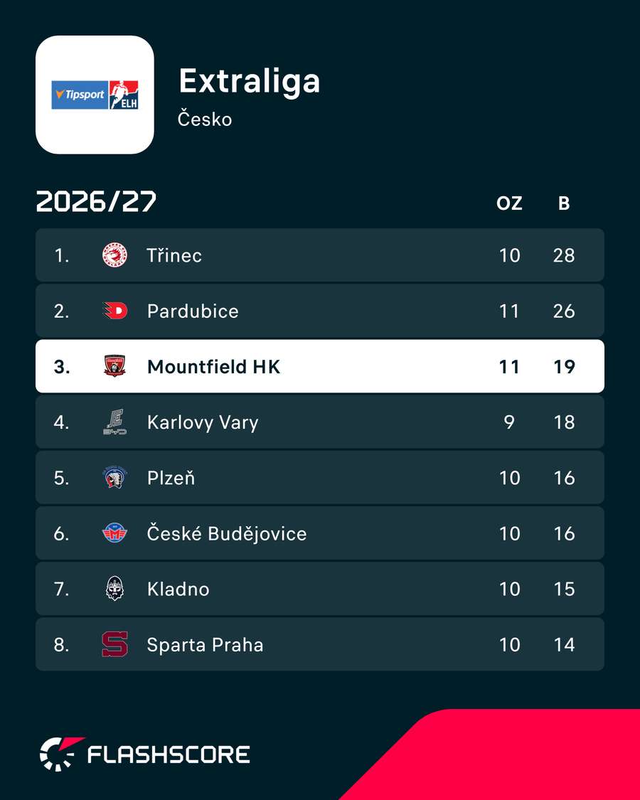Hradcu patrí tretie miesto.