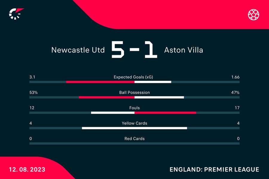 Newcastle vs Villa stats