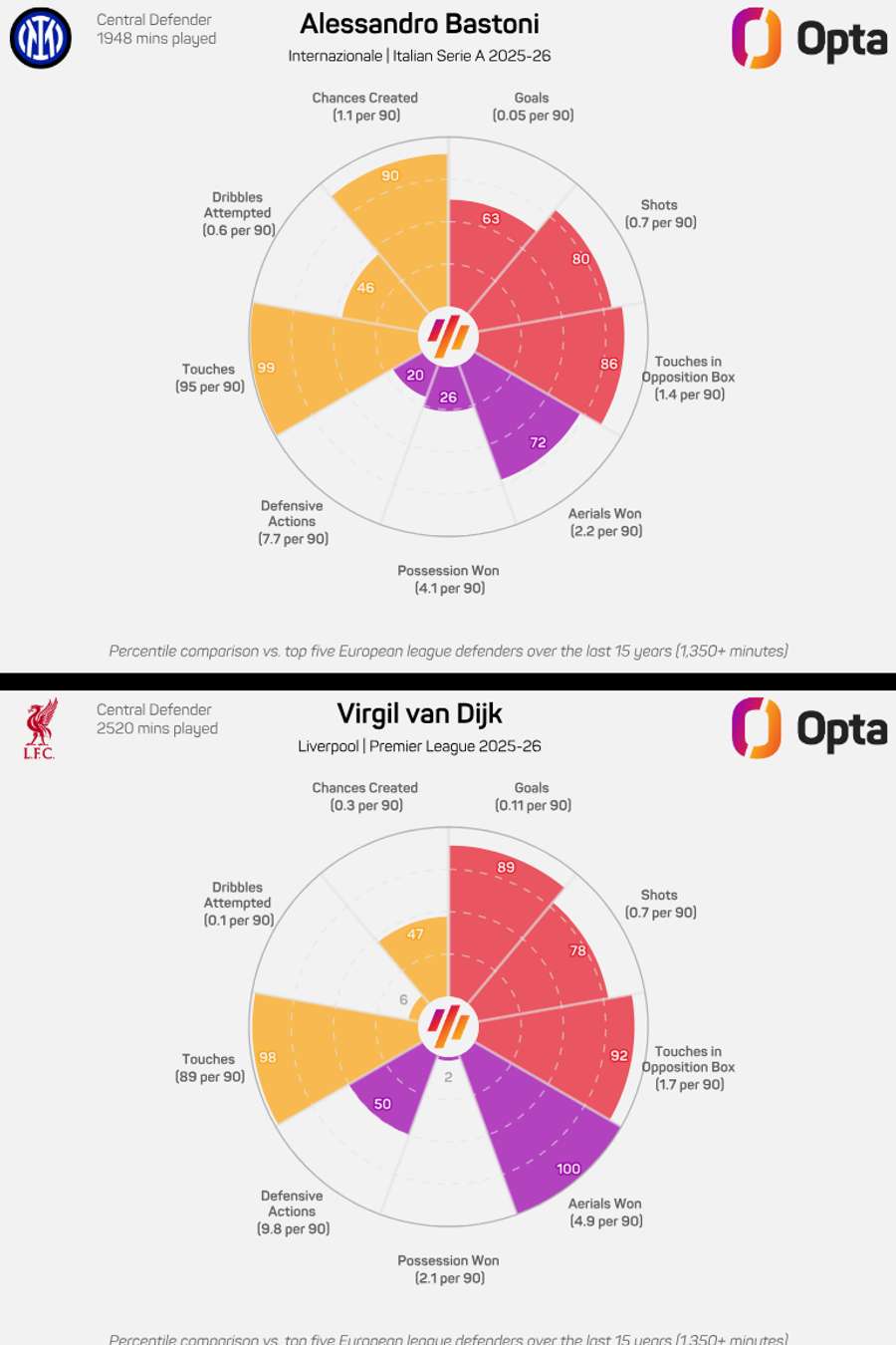 Radar graphic for Alessandro Bastoni and Virgil van Dijk - Serie A and Premier League 2025/26 Radar graphic for Alessandro Bastoni and Virgil van Dijk - Serie A and Premier League 2025/26