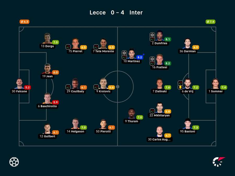 Notas dos jogadores