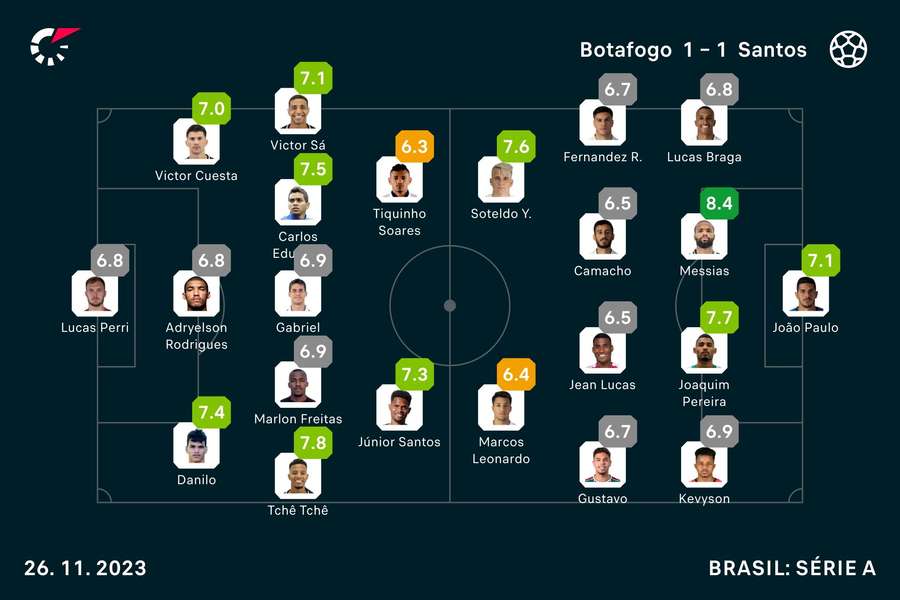 As notas dos titulares em Botafogo x Santos