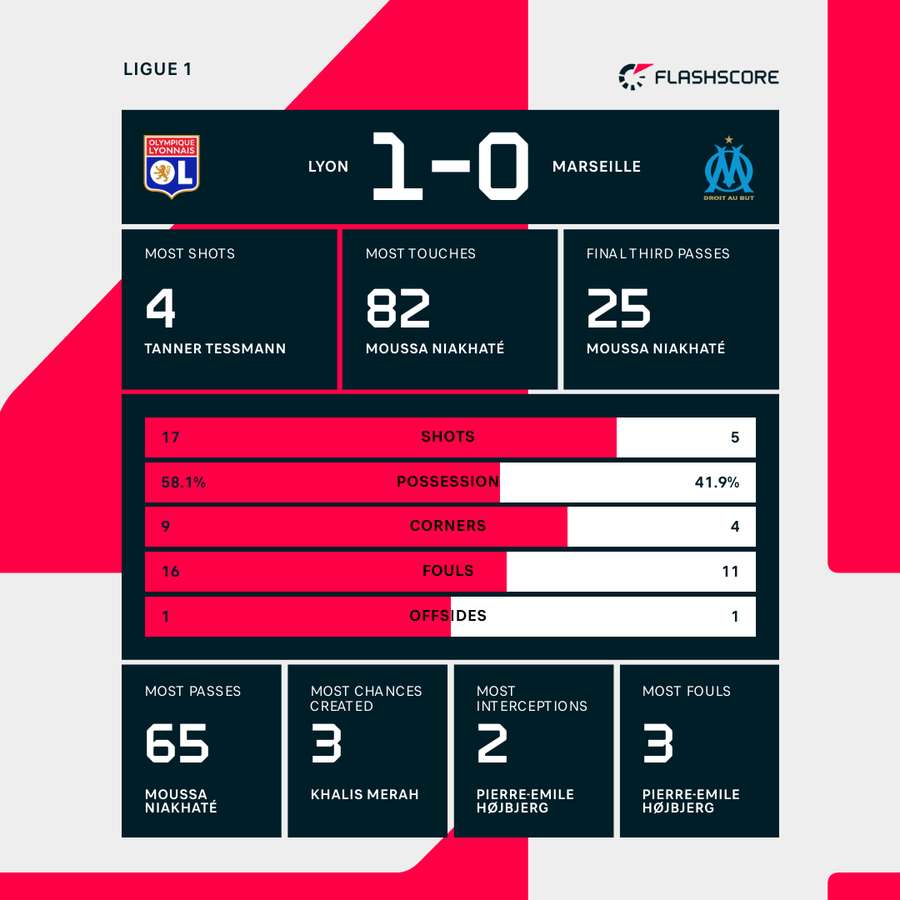 Lyon - Marseille match stats