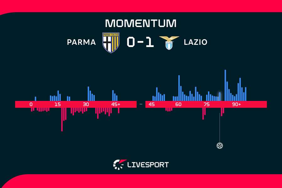 Momentum zápasu. Momentum zápasu.