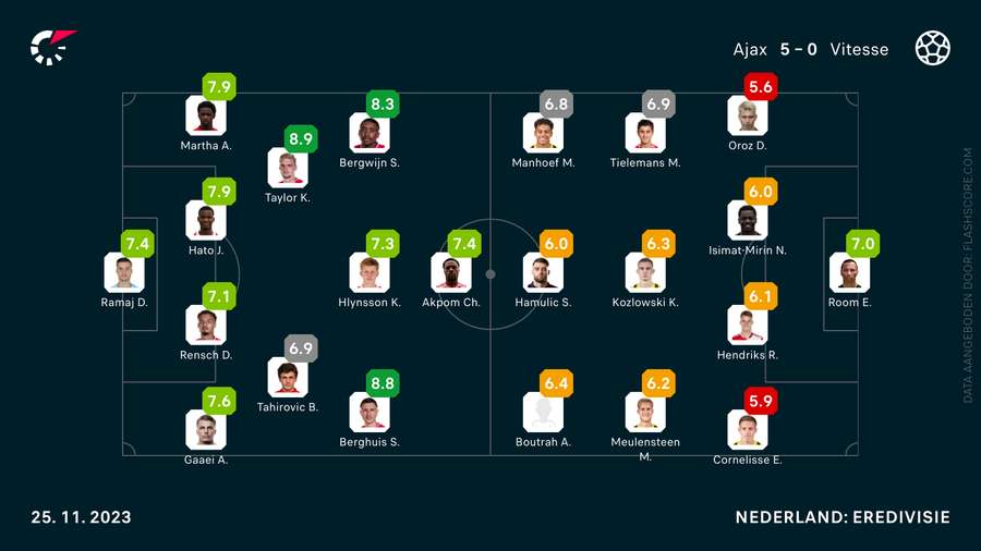 De rapportcijfers van Ajax-Vitesse