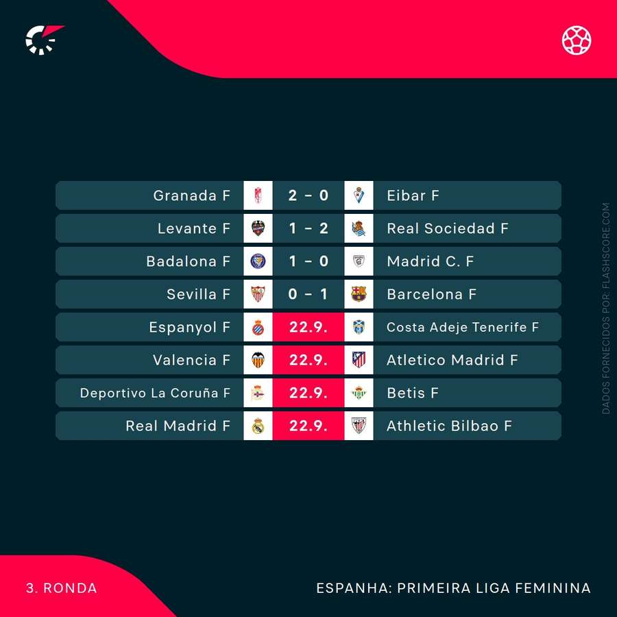 Os resultados da ronda