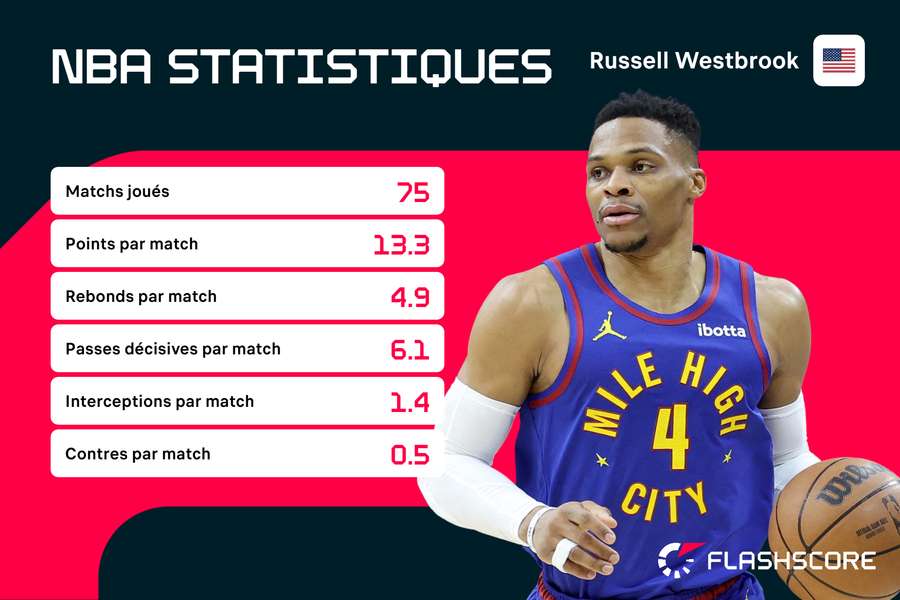 Una temporada honesta para Russ.