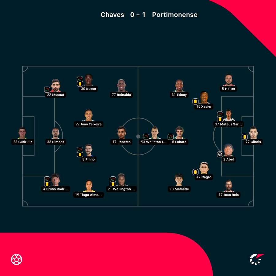 As escolhas dos treinadores