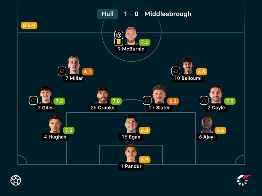 As notas dos jogadores titulares do Hull City na partida As notas dos jogadores titulares do Hull City na partida