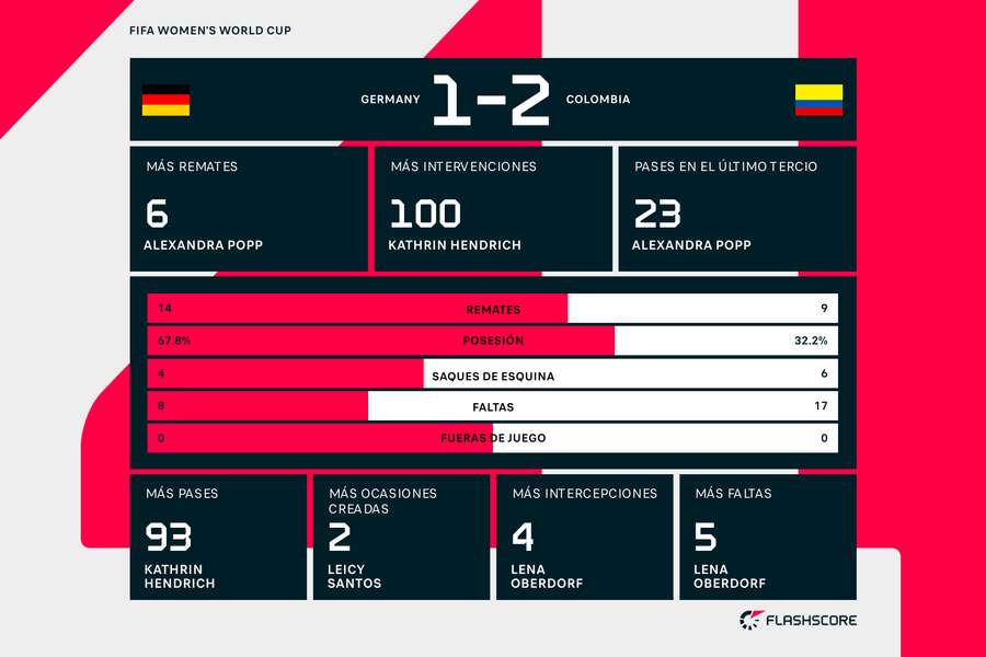 Las estadísticas del Alemania-Colombia