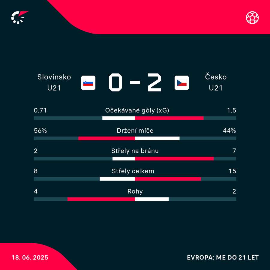 Statistiky utkání. Statistiky utkání.